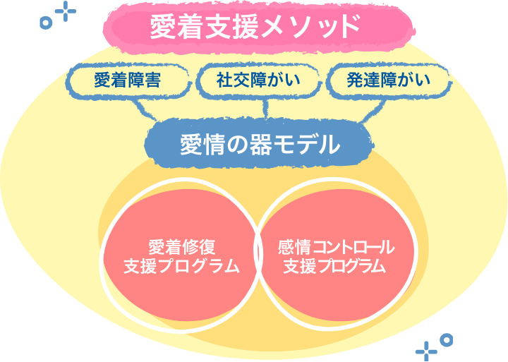 愛着支援メソッド構図