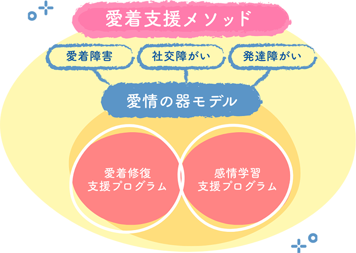 愛着メソッド構図